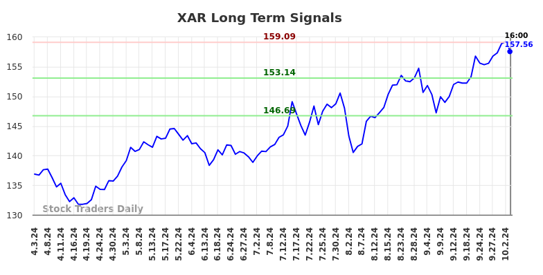 XAR Long Term Analysis for October 4 2024
