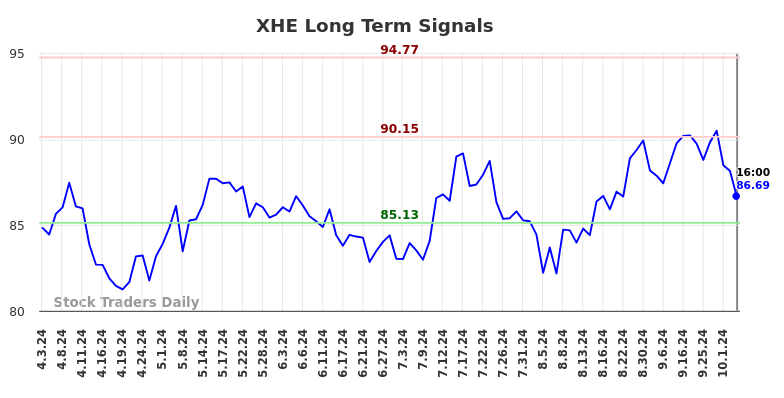 XHE Long Term Analysis for October 4 2024
