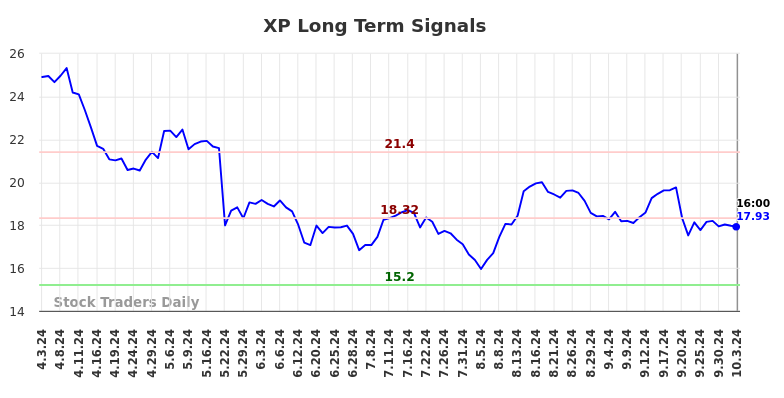 XP Long Term Analysis for October 4 2024