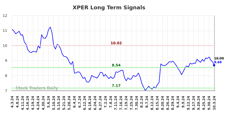 XPER Long Term Analysis for October 4 2024