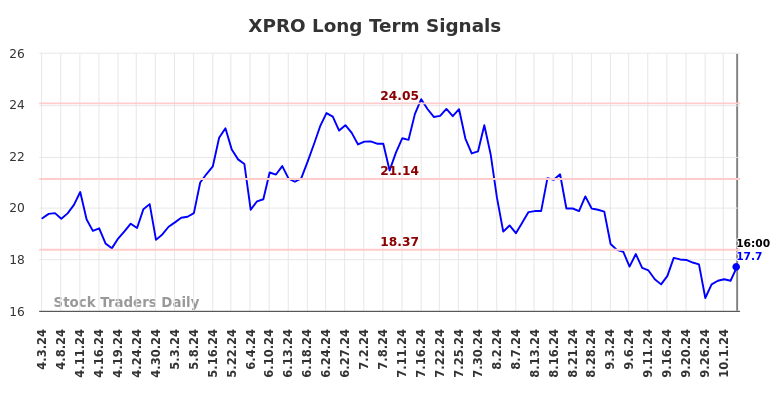 XPRO Long Term Analysis for October 4 2024