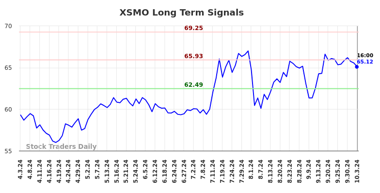 XSMO Long Term Analysis for October 4 2024 XSMO Long Term Analysis for October 4 2024
