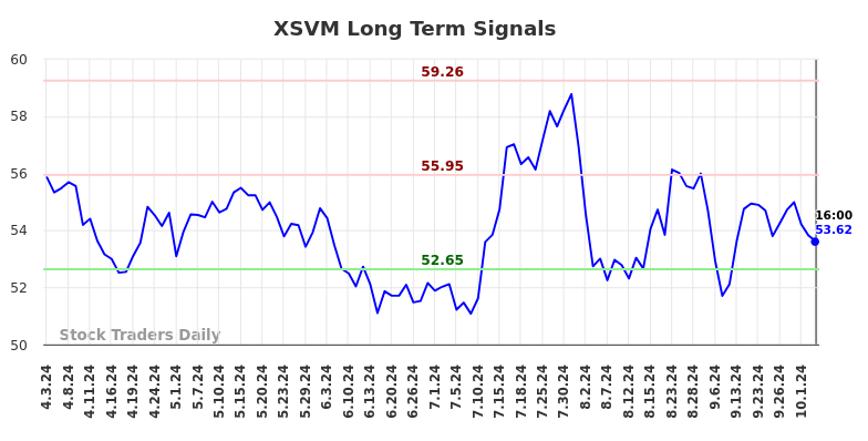 XSVM Long Term Analysis for October 4 2024 XSVM Long Term Analysis for October 4 2024