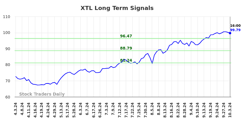 XTL Long Term Analysis for October 4 2024
