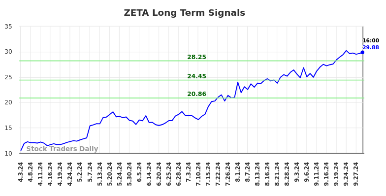 ZETA Long Term Analysis for October 4 2024