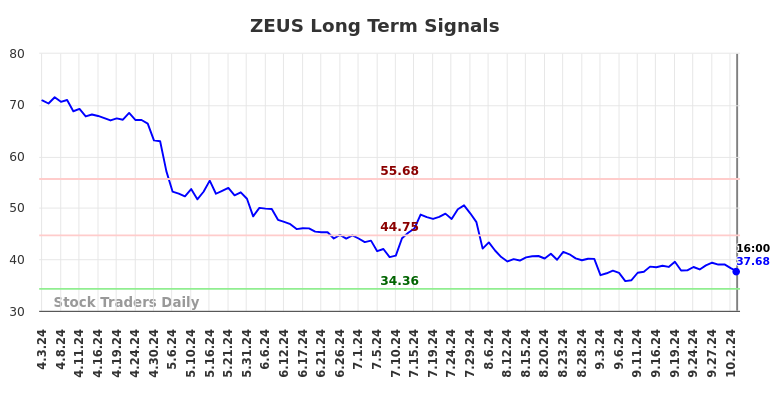 ZEUS Long Term Analysis for October 4 2024