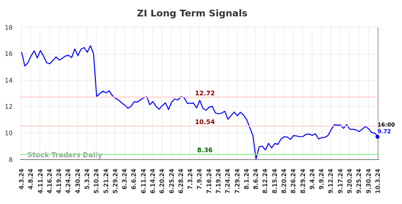 ZI Long Term Analysis for October 4 2024