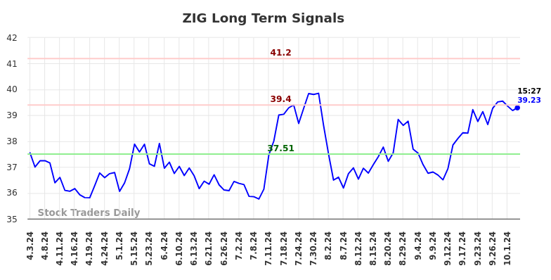 ZIG Long Term Analysis for October 4 2024