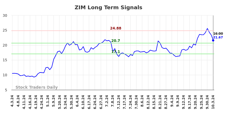 ZIM Long Term Analysis for October 4 2024