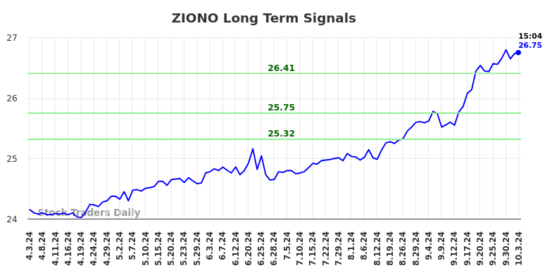 ZIONO Long Term Analysis for October 4 2024 ZIONO Long Term Analysis for October 4 2024