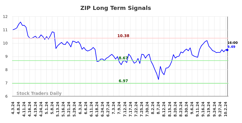 ZIP Long Term Analysis for October 4 2024