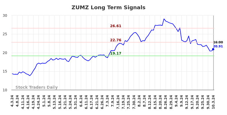 ZUMZ Long Term Analysis for October 4 2024