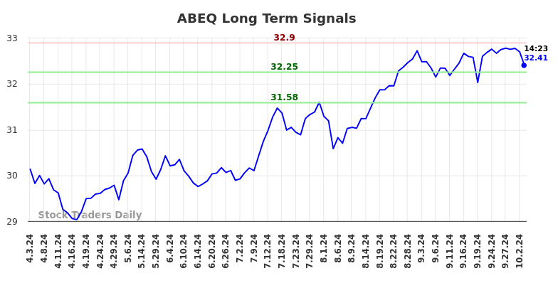 ABEQ Long Term Analysis for October 4 2024