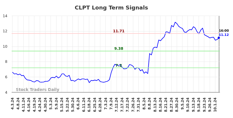 CLPT Long Term Analysis for October 4 2024