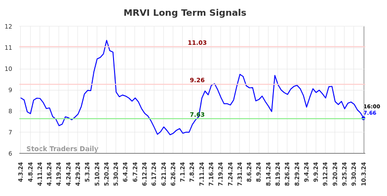 MRVI Long Term Analysis for October 4 2024 MRVI Long Term Analysis for October 4 2024