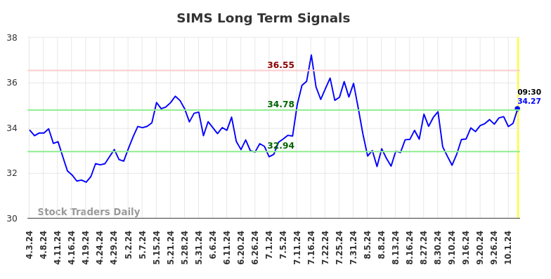 SIMS Long Term Analysis for October 4 2024