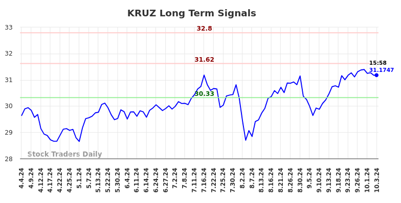 KRUZ Long Term Analysis for October 4 2024