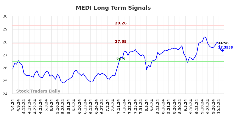 MEDI Long Term Analysis for October 4 2024