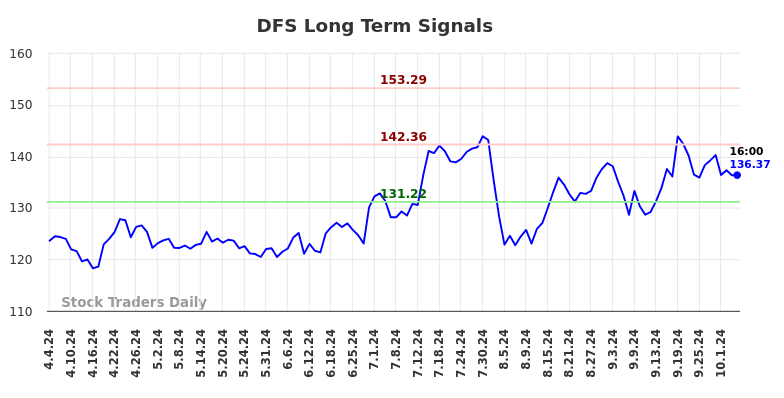 DFS Long Term Analysis for October 4 2024