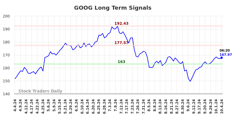 GOOG Long Term Analysis for October 4 2024