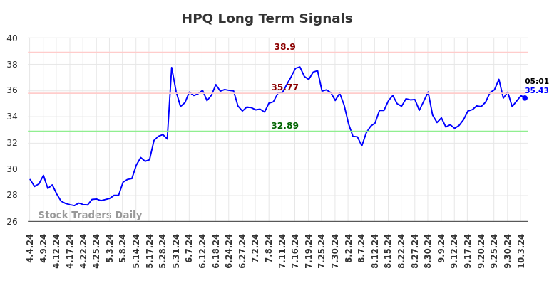 HPQ Long Term Analysis for October 4 2024