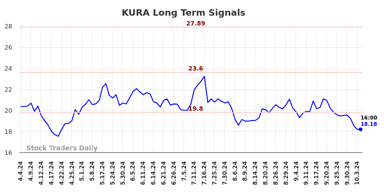 KURA Long Term Analysis for October 4 2024