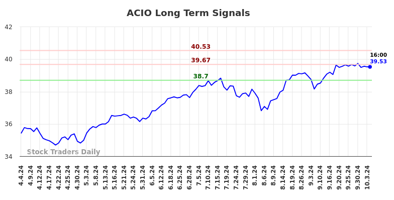 ACIO Long Term Analysis for October 4 2024