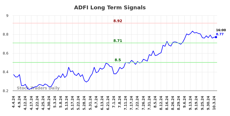 ADFI Long Term Analysis for October 4 2024