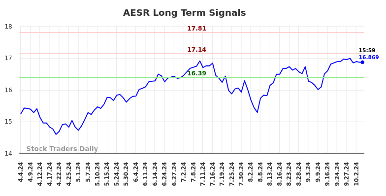 AESR Long Term Analysis for October 4 2024