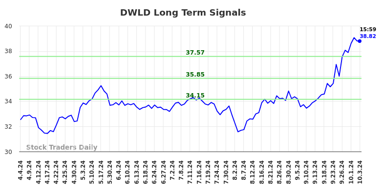 DWLD Long Term Analysis for October 4 2024