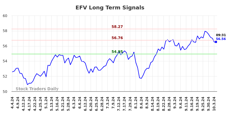 EFV Long Term Analysis for October 4 2024