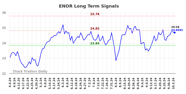 ENOR Long Term Analysis for October 4 2024