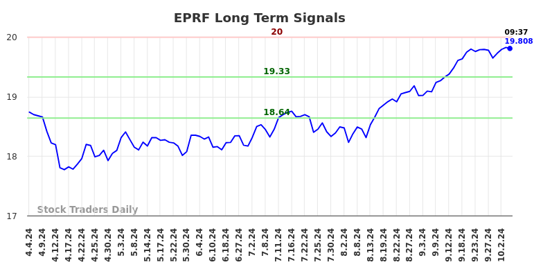 EPRF Long Term Analysis for October 4 2024