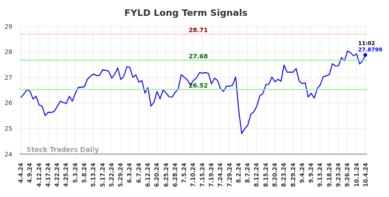 FYLD Long Term Analysis for October 4 2024 FYLD Long Term Analysis for October 4 2024