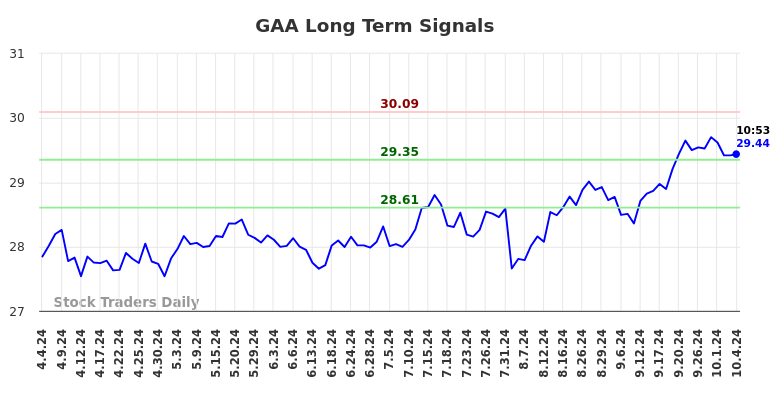 GAA Long Term Analysis for October 4 2024