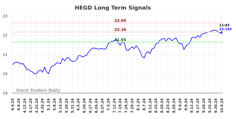HEGD Long Term Analysis for October 4 2024