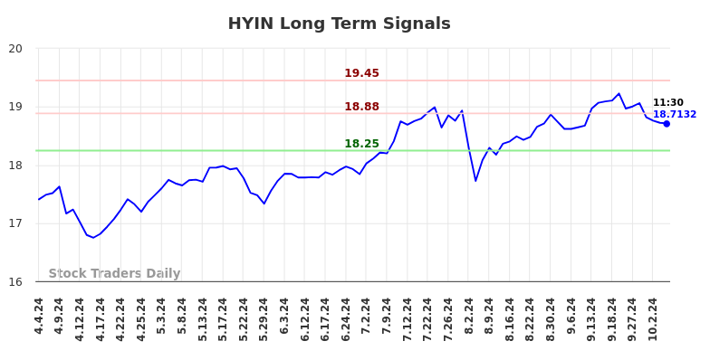 HYIN Long Term Analysis for October 4 2024