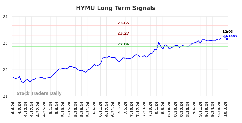 HYMU Long Term Analysis for October 4 2024 HYMU Long Term Analysis for October 4 2024