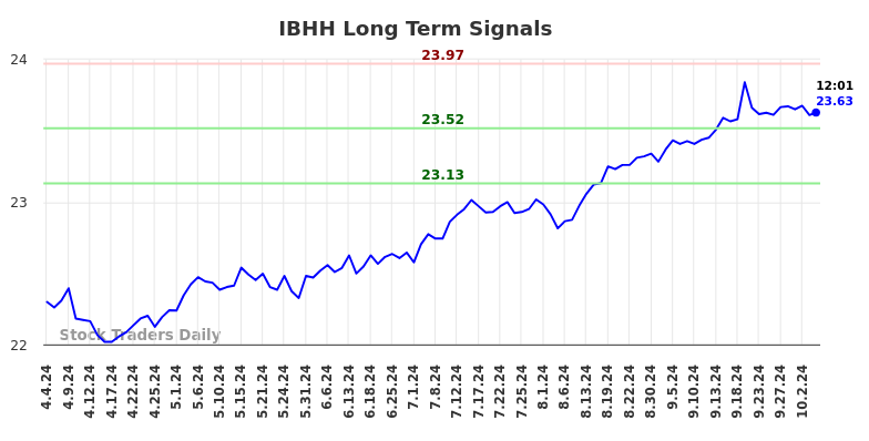 IBHH Long Term Analysis for October 4 2024