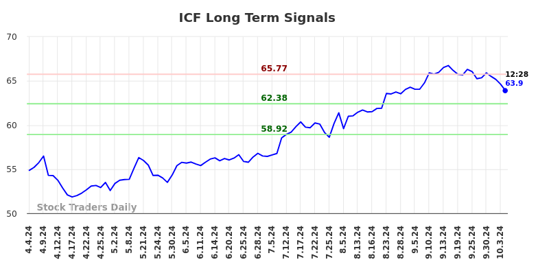 ICF Long Term Analysis for October 4 2024