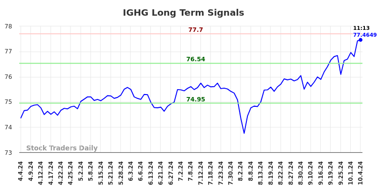 IGHG Long Term Analysis for October 4 2024