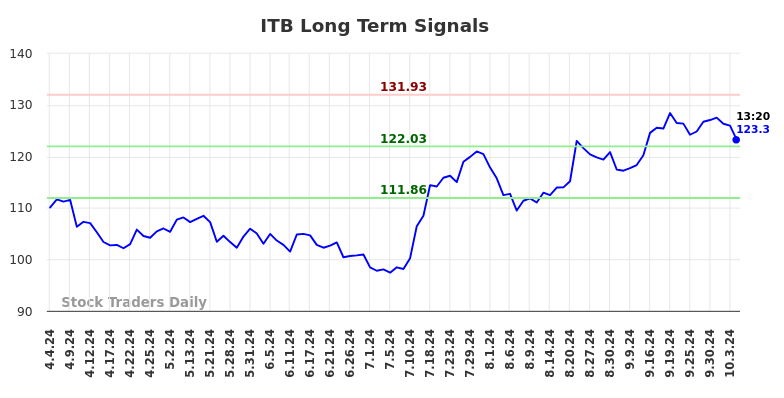 ITB Long Term Analysis for October 4 2024