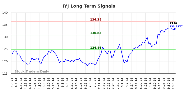 IYJ Long Term Analysis for October 4 2024 IYJ Long Term Analysis for October 4 2024
