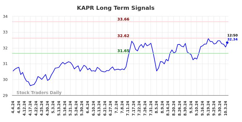 KAPR Long Term Analysis for October 4 2024