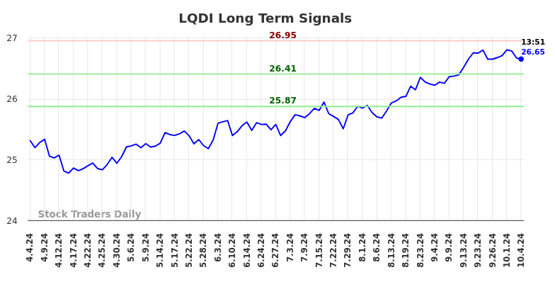 LQDI Long Term Analysis for October 4 2024