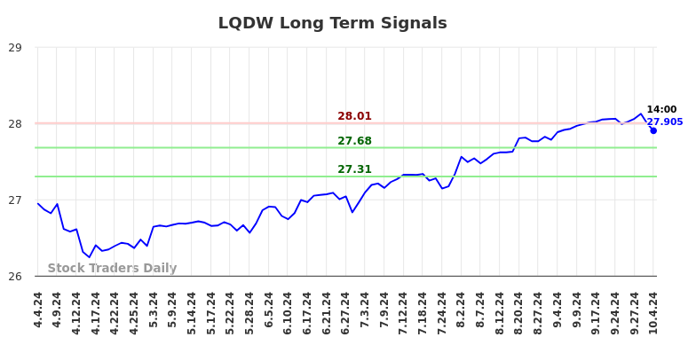 LQDW Long Term Analysis for October 4 2024