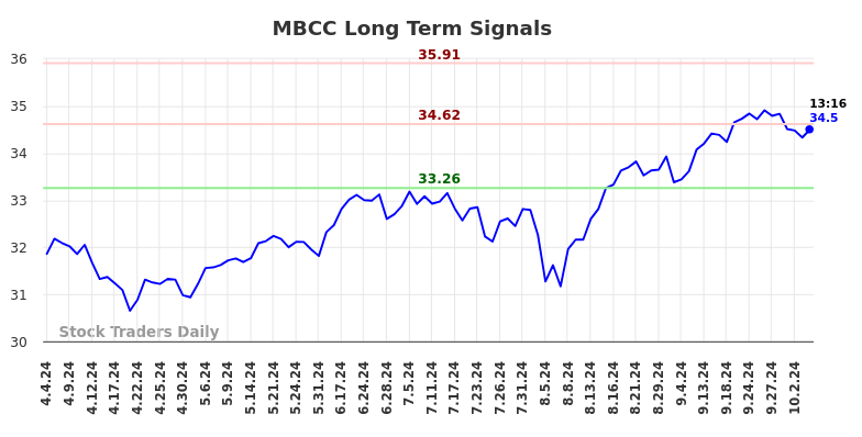 MBCC Long Term Analysis for October 4 2024 MBCC Long Term Analysis for October 4 2024