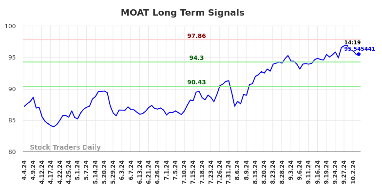 MOAT Long Term Analysis for October 4 2024