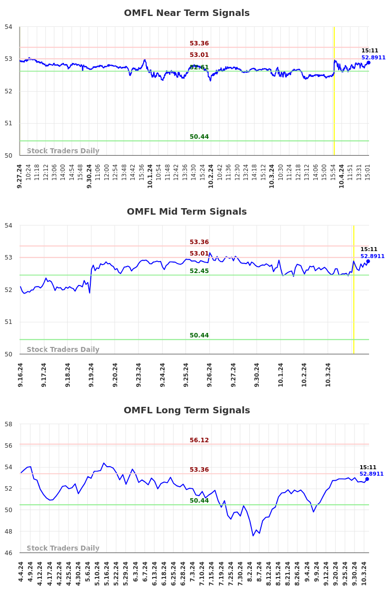 OMFL Long Term Analysis for October 4 2024