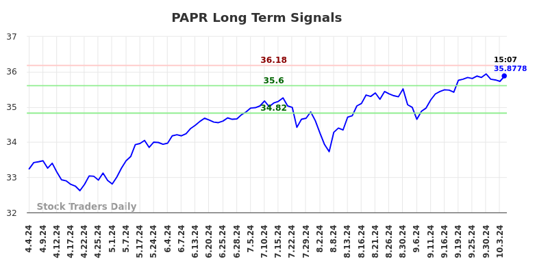 PAPR Long Term Analysis for October 4 2024